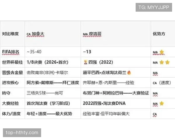 2026世界杯摩洛哥晋级路线更新,加拿大成为最新出局球队 2026世界杯摩洛哥晋级路线更新,加拿大成为最新出局球队
